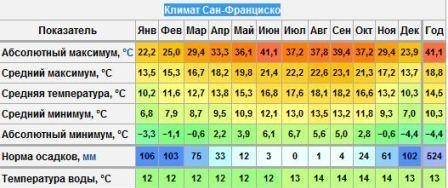 22. Климат Сан-Франциско