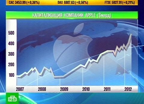 14. Капитализация</a> компании Apple