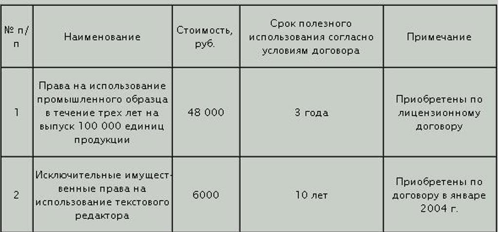 4.1 нематериальные активы линейный метод
