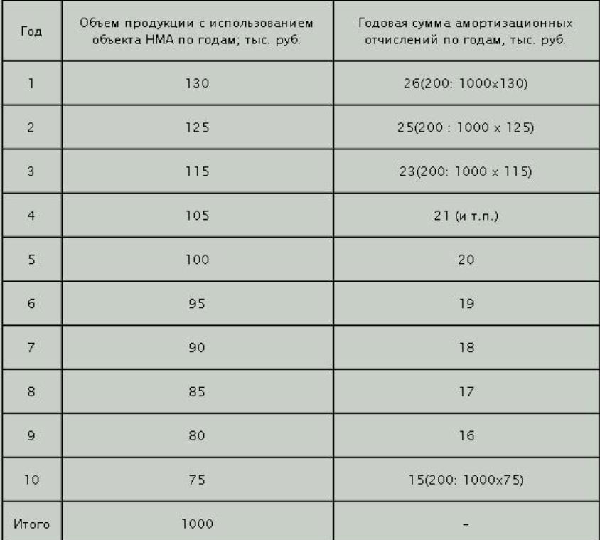 4.3 Порядок начисления амортизации объекта