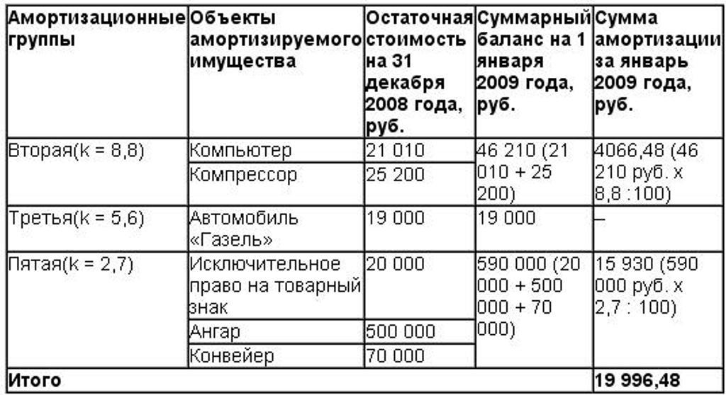8.1 Расчеты амортизации за январь 2009 года бухгалтер произведет так