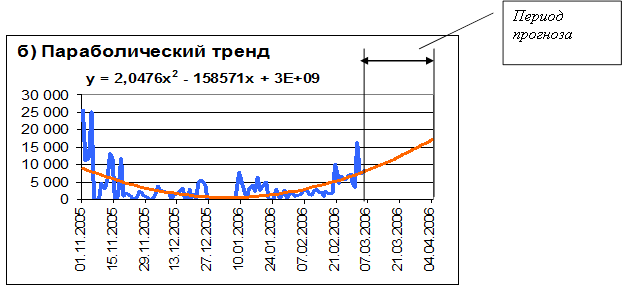 Период</a> прогнозирования