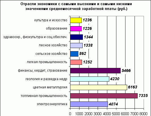 Отрасли экономики