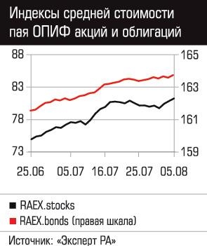 Индексы акций и олигаций
