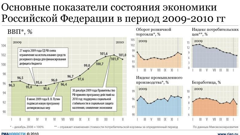 Экономическая погода