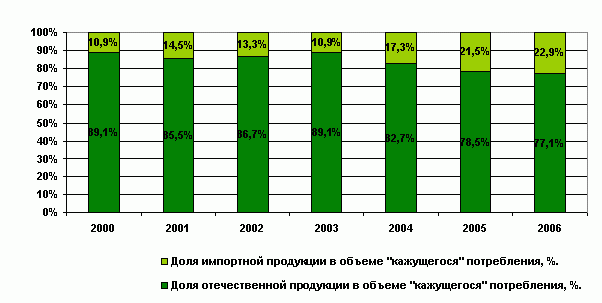 Анализ развития потребления и производства