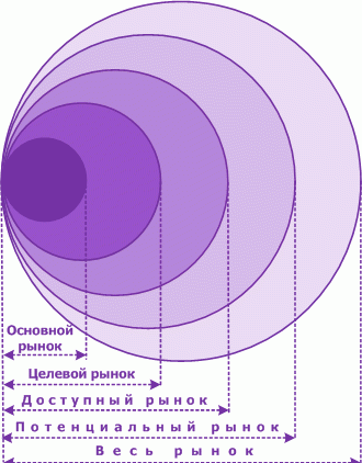 Потенциальная емкость рынка