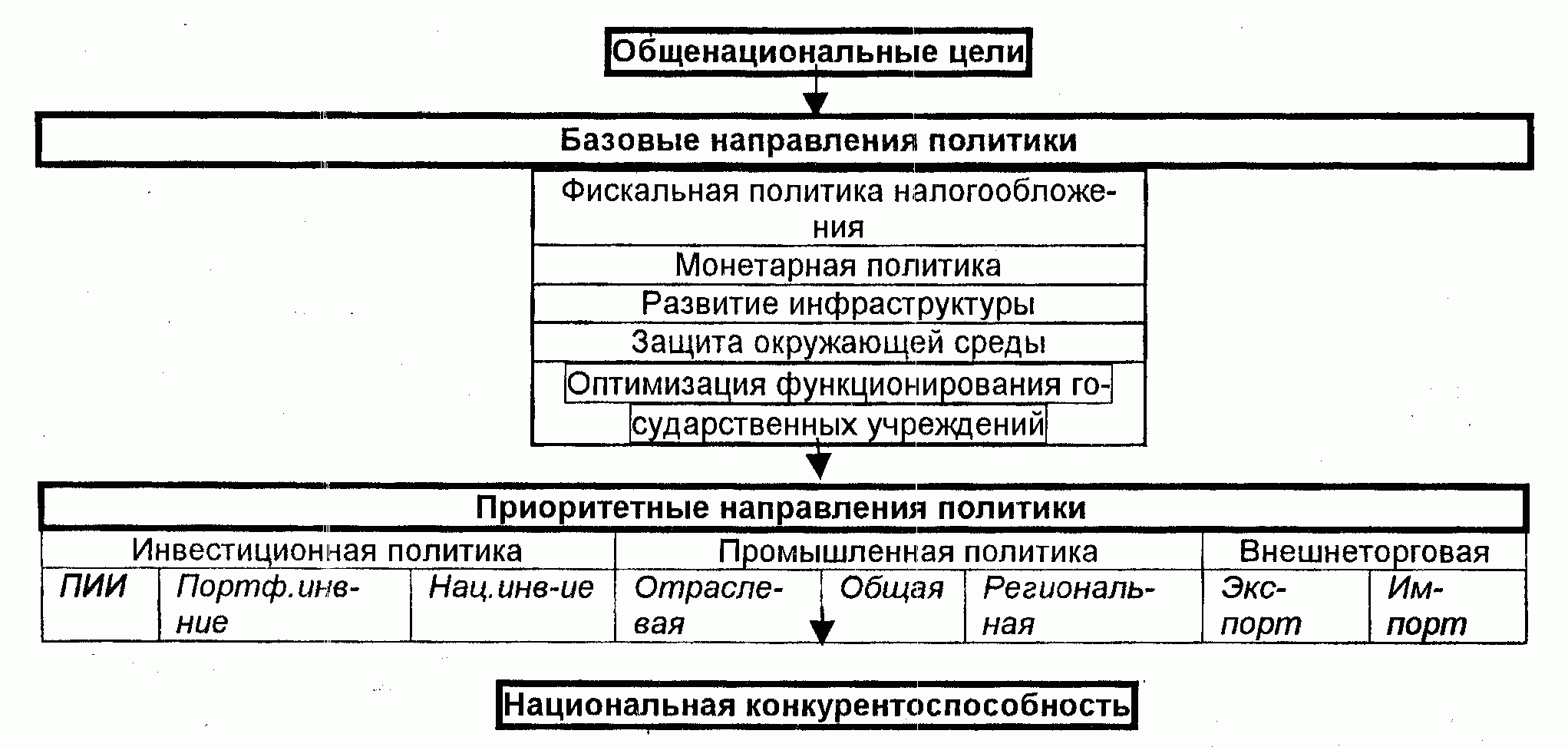 Экономическая политика России