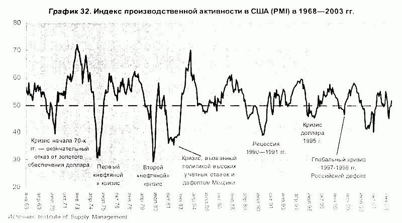 Темпы американской экономики