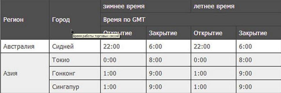 открытие Азиатской сессии