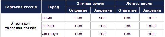 Расписание азиатской торговой сессии