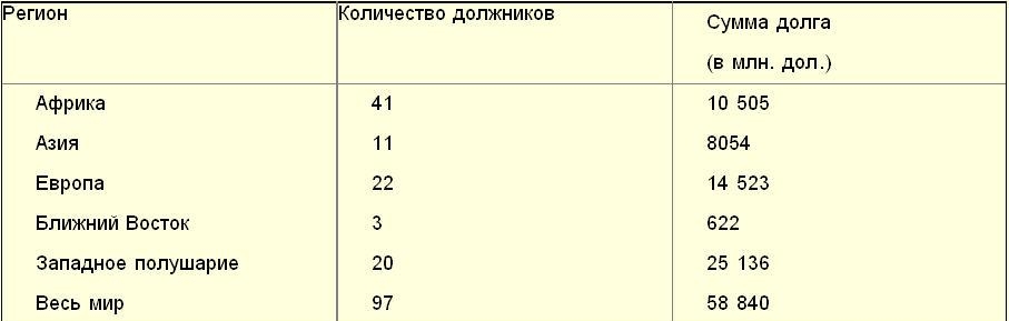 таблица Распределение задолженностей перед МВФ