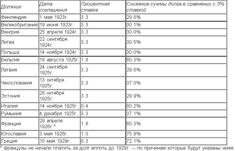 таблица Соглашения по выплате долга США