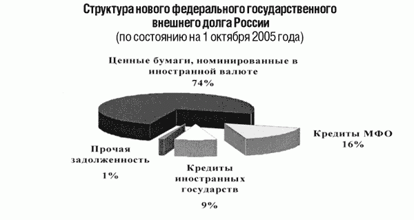 структура внешнего долга России