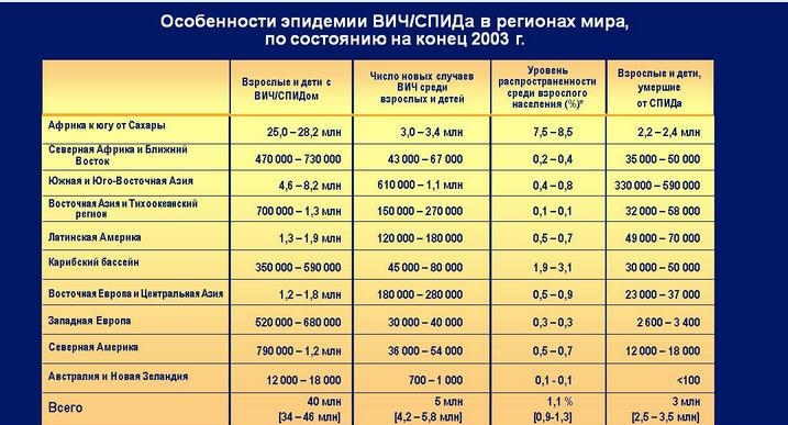 эпидемия ВИЧ-СПИДа в регионах мира