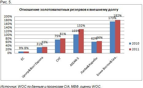 отношение золотовалютных резервов