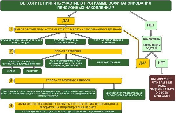 государственная программа софинансирования пенсии