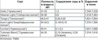 1.2 Таблица сортов нефти