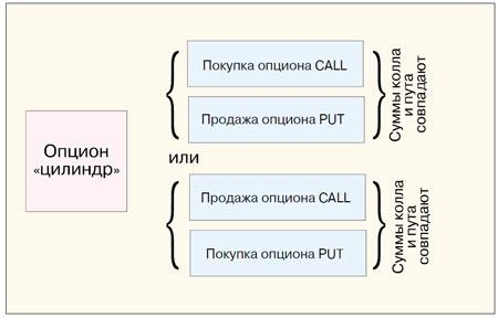 2.5 Структура опционконтрактt=